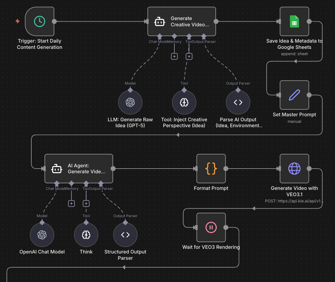 Workflow map showing scheduled AI idea generation, prompt construction, VEO video generation, and rendering