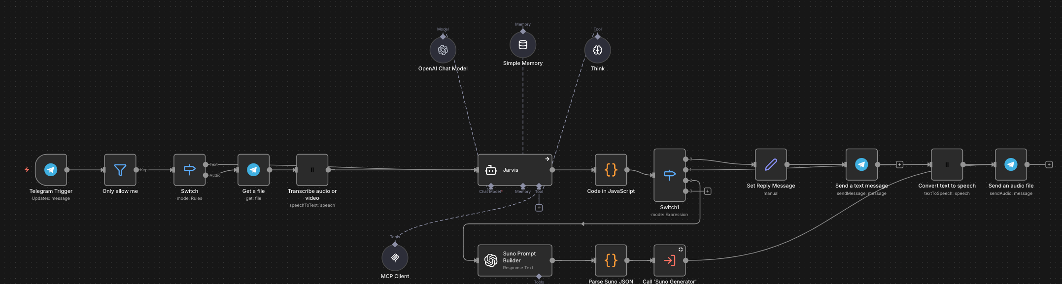 Wide workflow map showing Telegram input, transcription, AI reasoning, memory, tools, routing, and text or audio responses