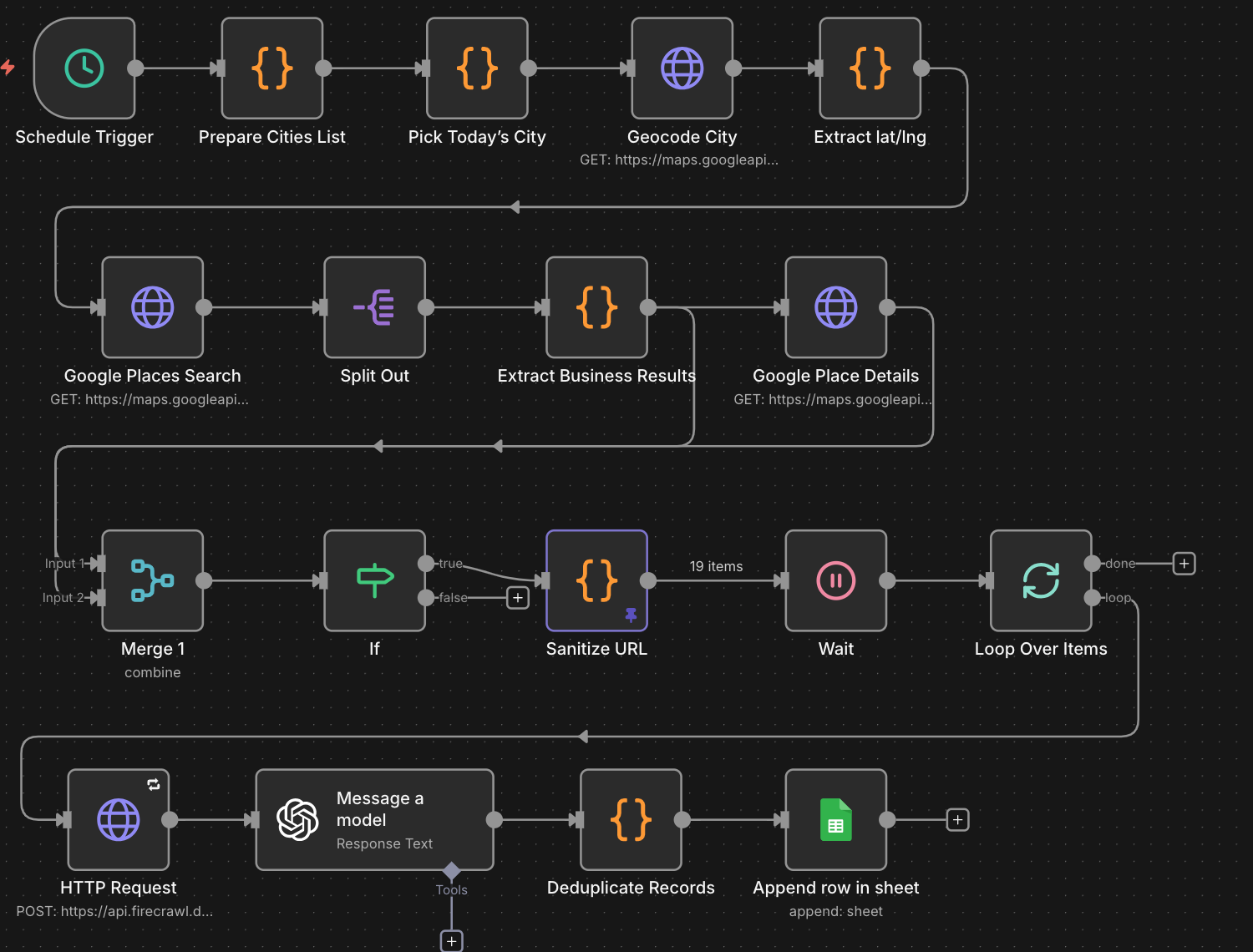 Workflow map showing location selection, business discovery, enrichment, AI processing, deduplication, and spreadsheet output